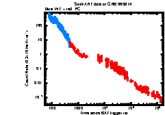 XRT Light curve of GRB 060814