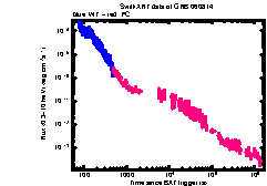 XRT Light curve of GRB 060814