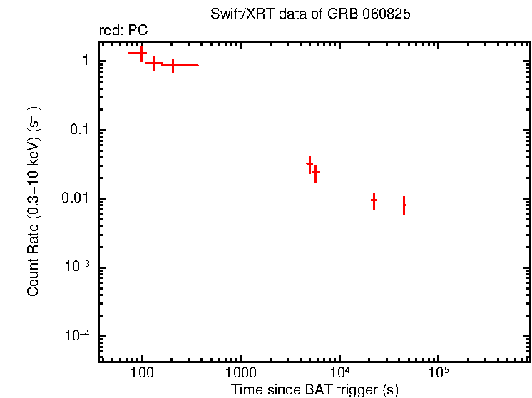 Light curve of GRB 060825
