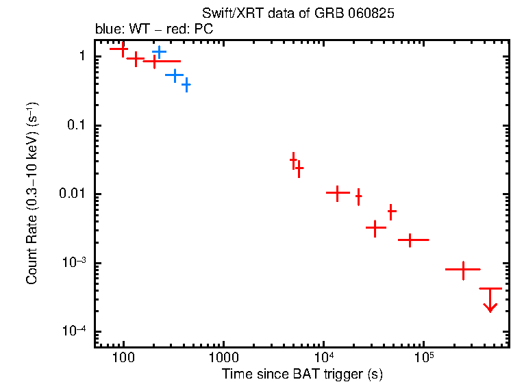 Light curve of GRB 060825