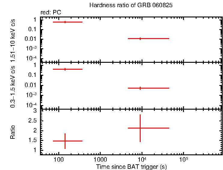 Hardness ratio of GRB 060825