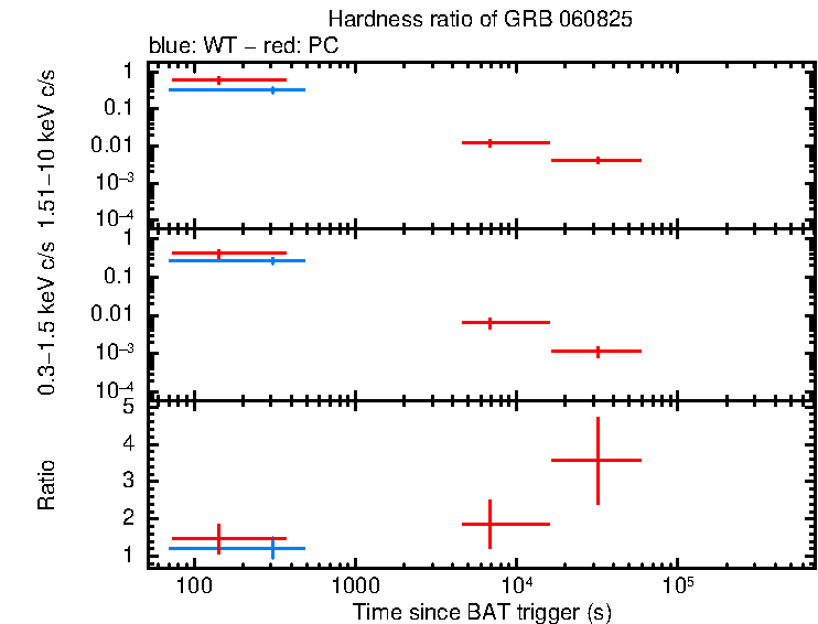 Hardness ratio of GRB 060825