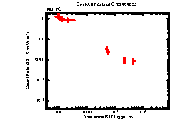 XRT Light curve of GRB 060825