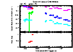 XRT Light curve of GRB 060825