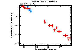 XRT Light curve of GRB 060825