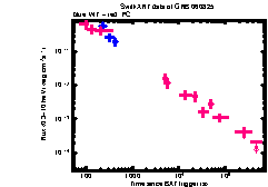 XRT Light curve of GRB 060825