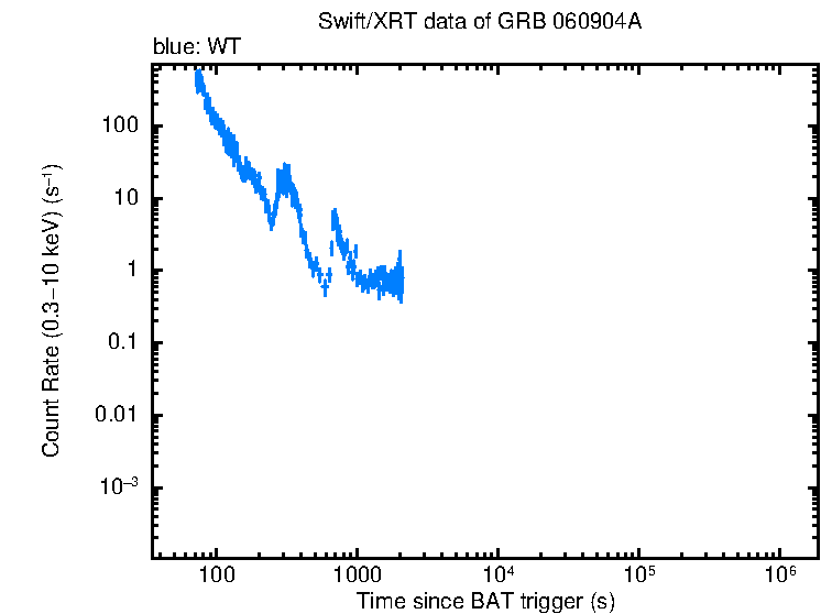 Light curve of GRB 060904A