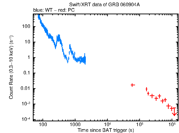 Light curve of GRB 060904A