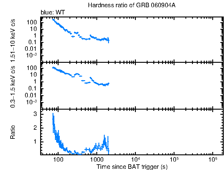 Hardness ratio of GRB 060904A