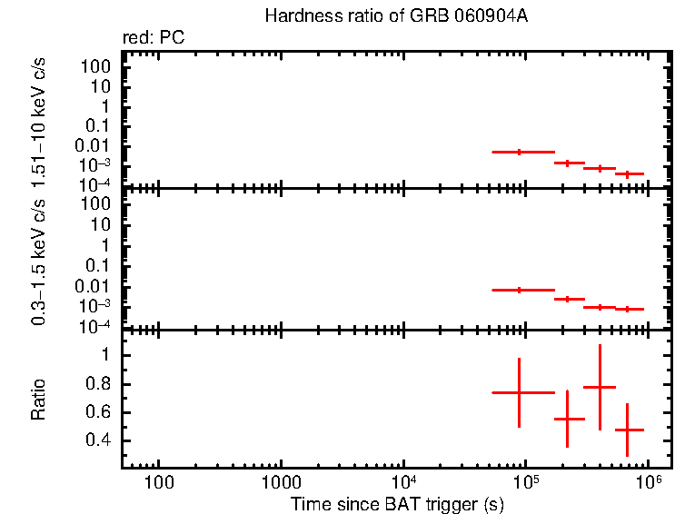 Hardness ratio of GRB 060904A