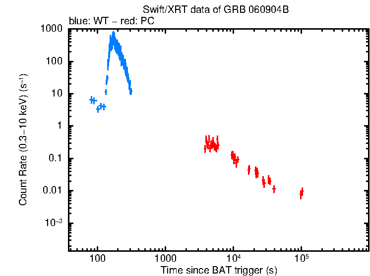 Light curve of GRB 060904B