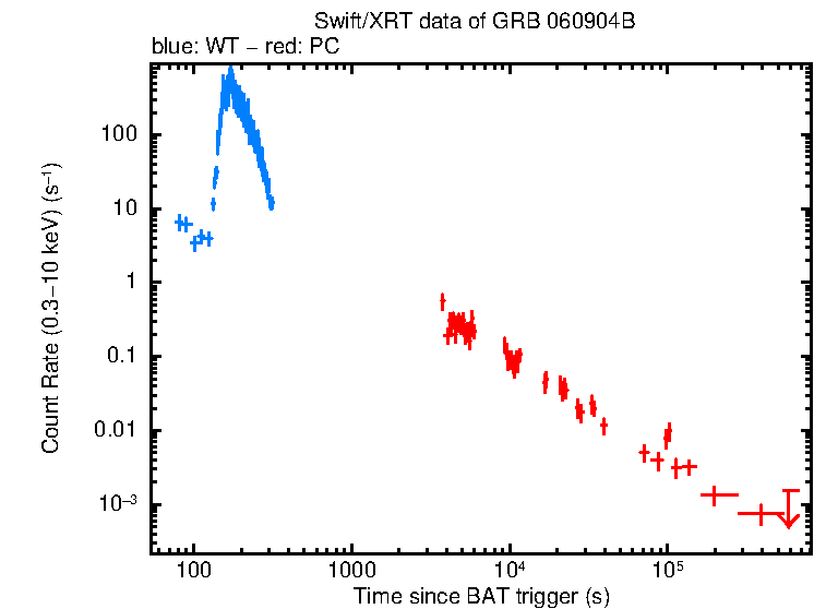 Light curve of GRB 060904B