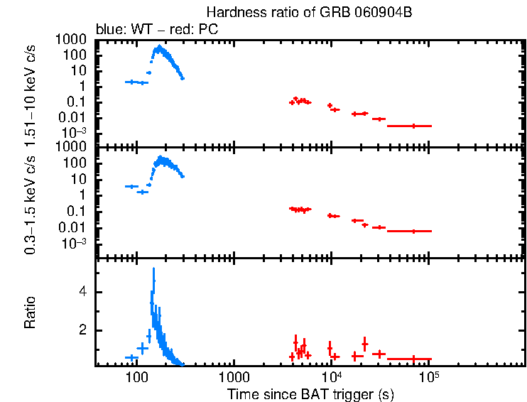 Hardness ratio of GRB 060904B