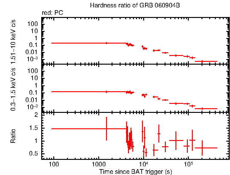 Hardness ratio of GRB 060904B