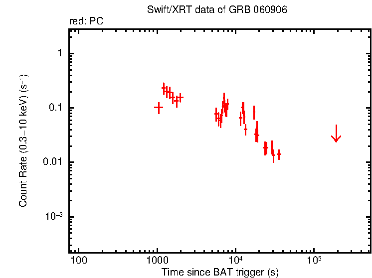 Light curve of GRB 060906