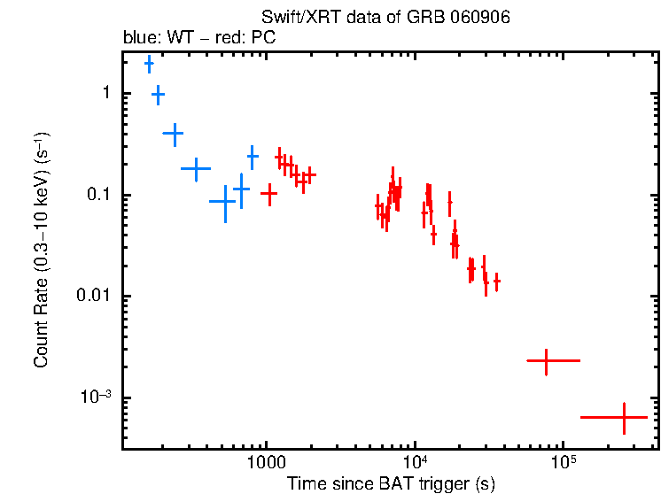 Light curve of GRB 060906