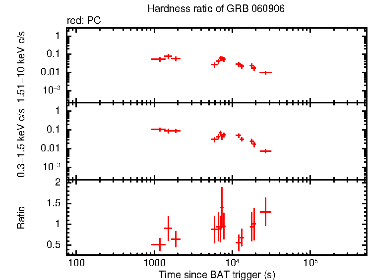 Hardness ratio of GRB 060906