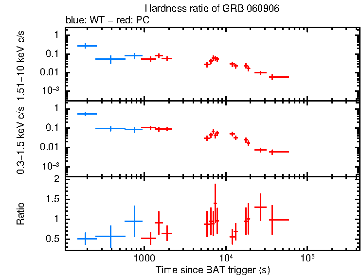 Hardness ratio of GRB 060906