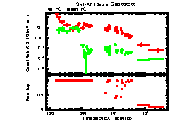 XRT Light curve of GRB 060906