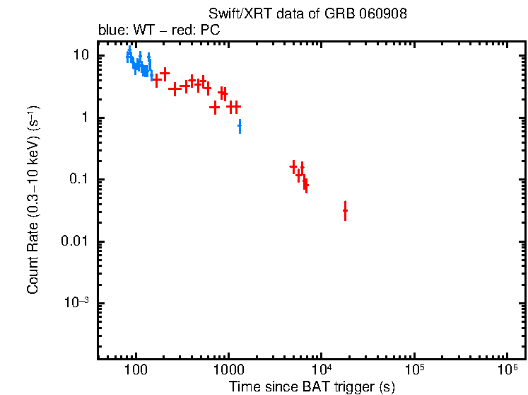 Light curve of GRB 060908
