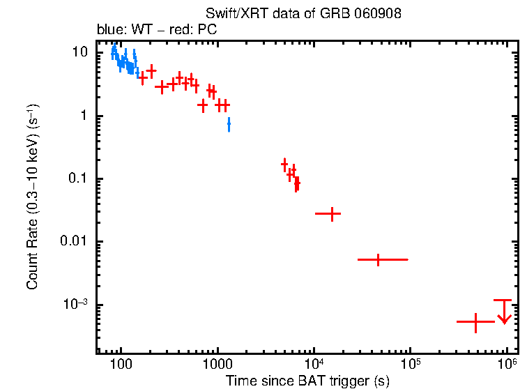 Light curve of GRB 060908