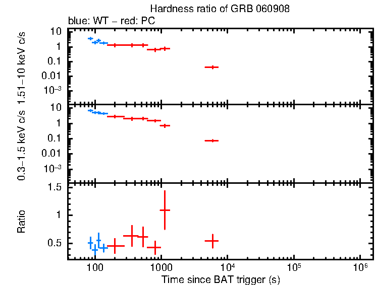 Hardness ratio of GRB 060908