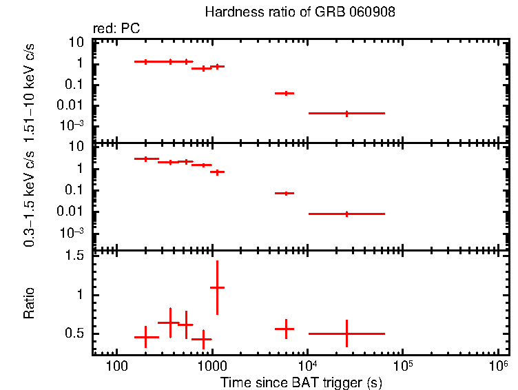 Hardness ratio of GRB 060908