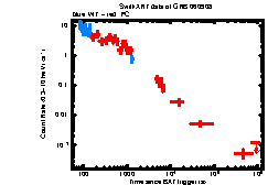 XRT Light curve of GRB 060908