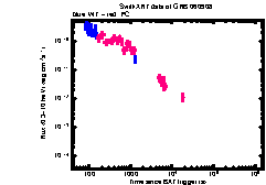 XRT Light curve of GRB 060908