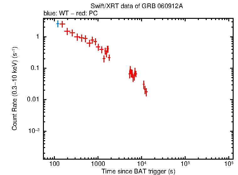 Light curve of GRB 060912A