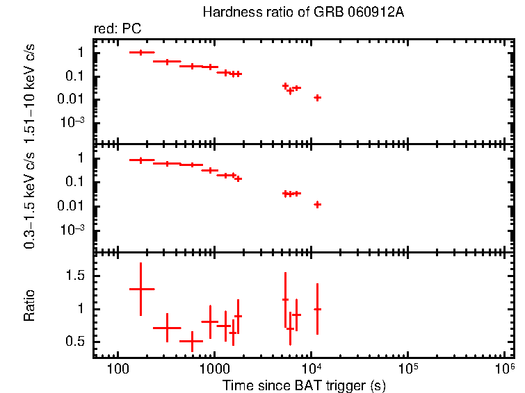 Hardness ratio of GRB 060912A