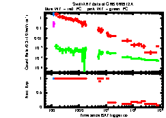 XRT Light curve of GRB 060912A