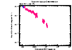 XRT Light curve of GRB 060912A