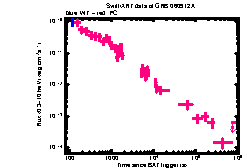 XRT Light curve of GRB 060912A