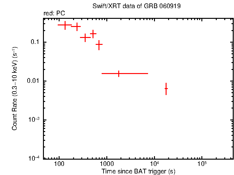 Light curve of GRB 060919