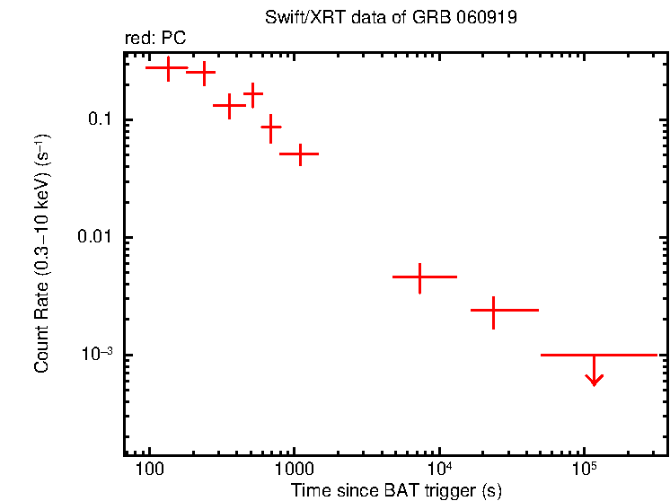 Light curve of GRB 060919