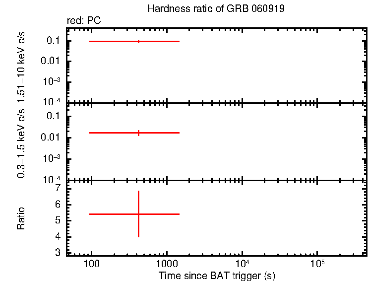 Hardness ratio of GRB 060919