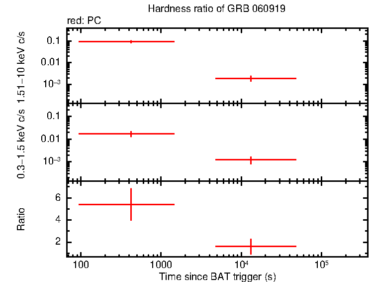 Hardness ratio of GRB 060919