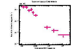 XRT Light curve of GRB 060919