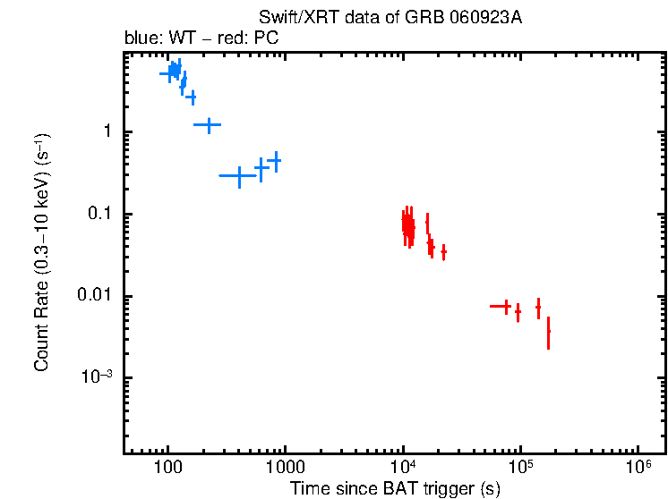 Light curve of GRB 060923A