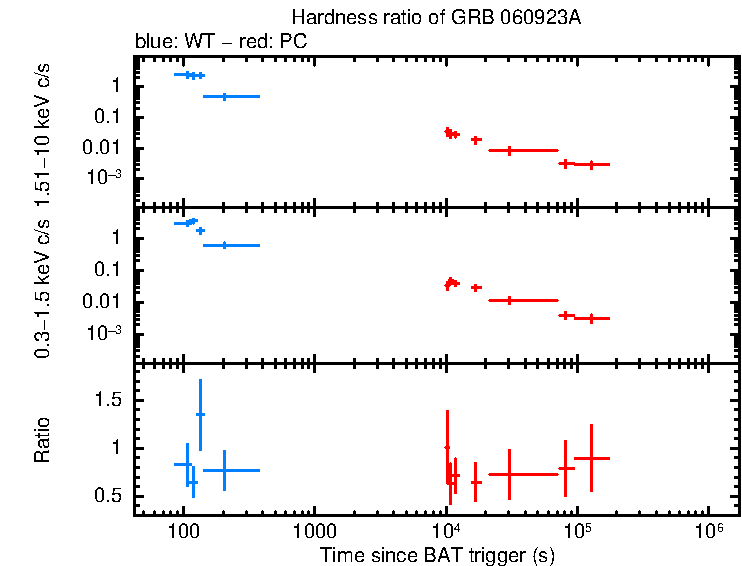 Hardness ratio of GRB 060923A