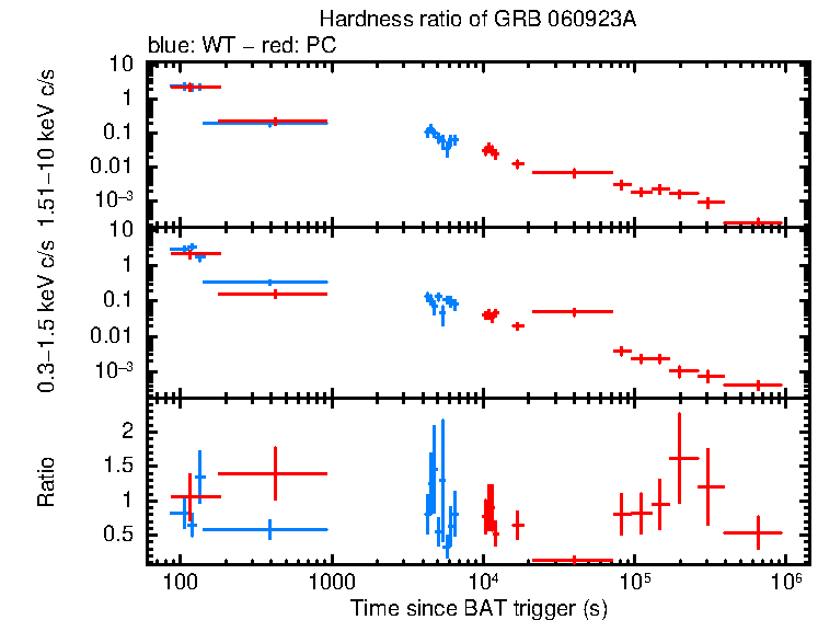 Hardness ratio of GRB 060923A