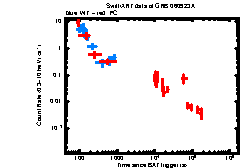 XRT Light curve of GRB 060923A