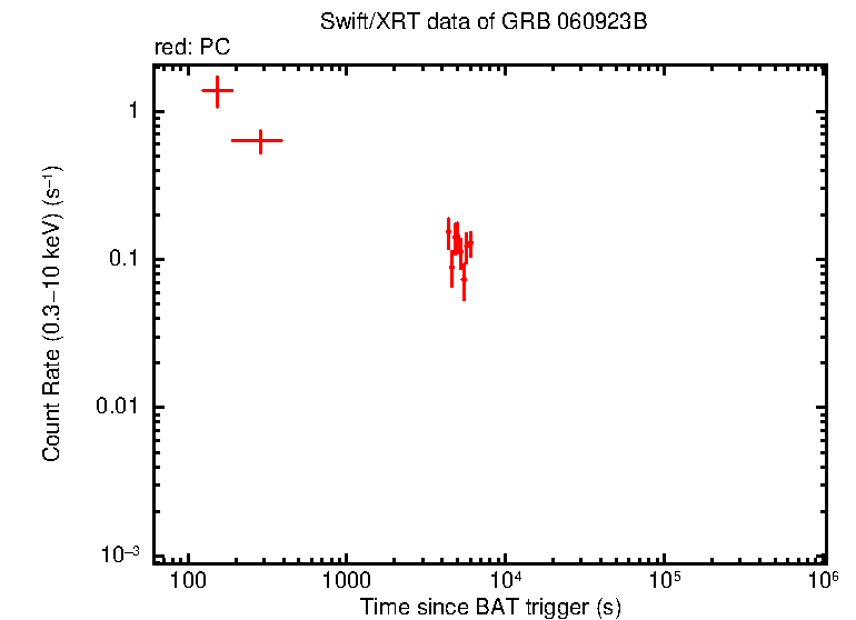 Light curve of GRB 060923B
