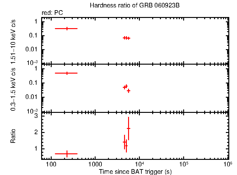 Hardness ratio of GRB 060923B