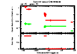 XRT Light curve of GRB 060923B