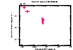 XRT Light curve of GRB 060923B