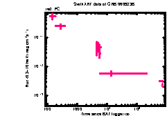 XRT Light curve of GRB 060923B