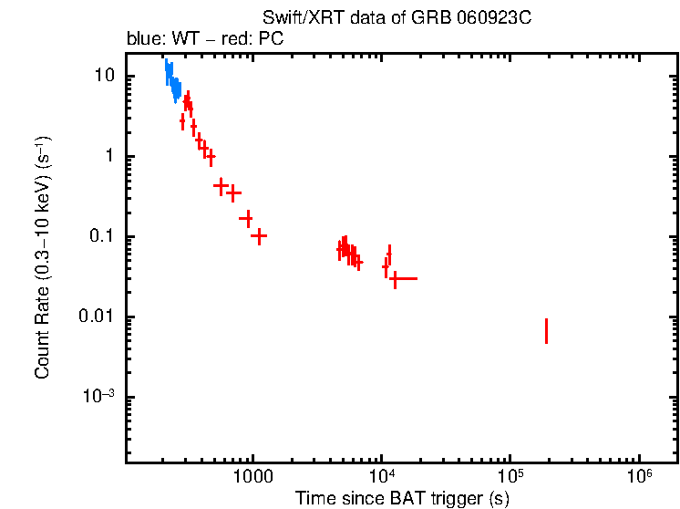 Light curve of GRB 060923C