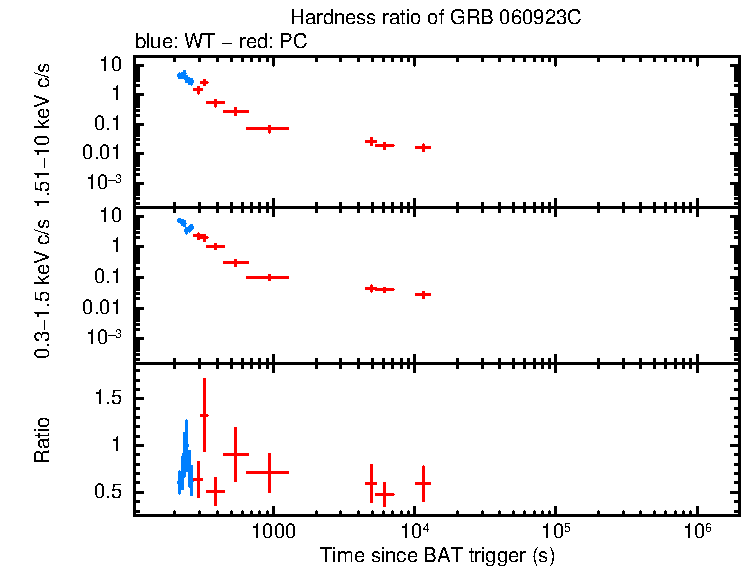 Hardness ratio of GRB 060923C